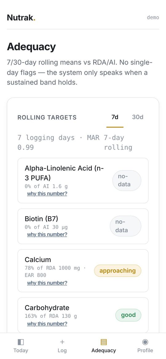 Nutrak's Adequacy screen on a phone: 7-day rolling targets, with nutrients marked no-data, approaching (calcium, 78% of the 1000 mg RDA, EAR 800) and good.