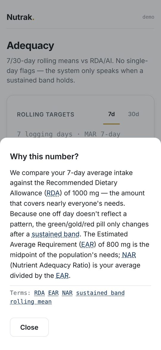 Nutrak's 'Why this number?' sheet for calcium: it compares the 7-day average against the RDA of 1000 mg, explains that the pill only changes after a sustained band, and defines EAR and NAR, with linked terms.